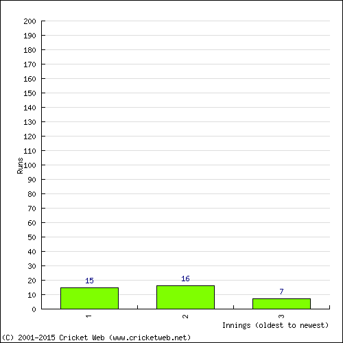 Batting Recent Scores