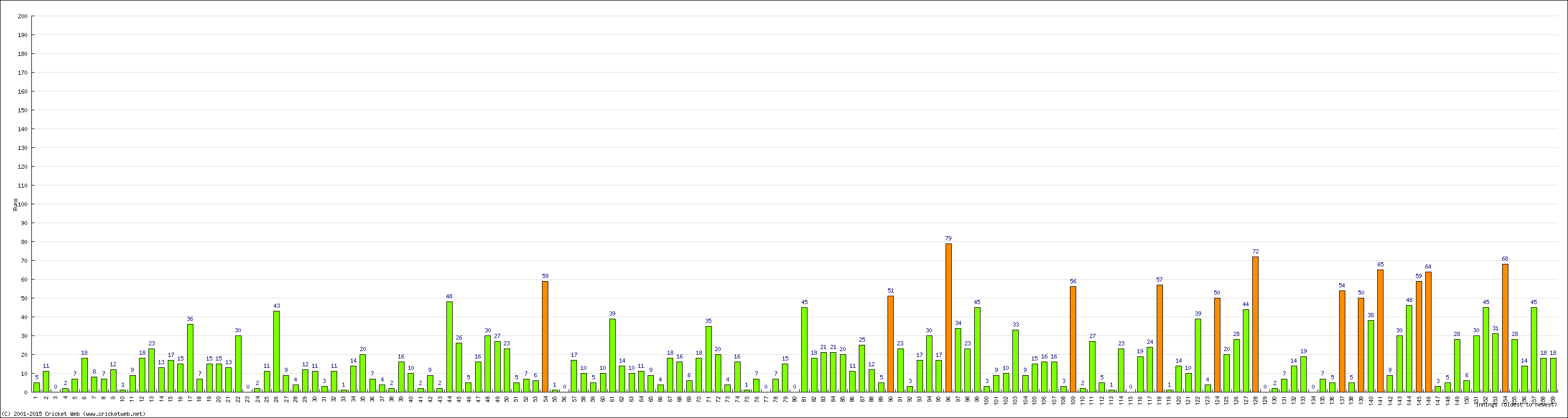 Batting Performance Innings by Innings