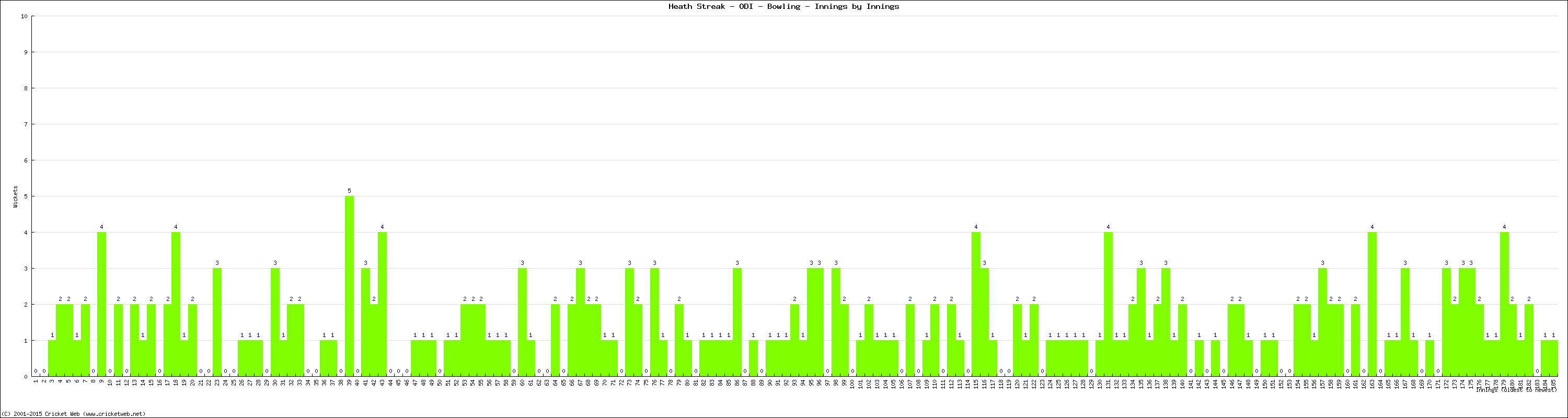 Bowling Performance Innings by Innings