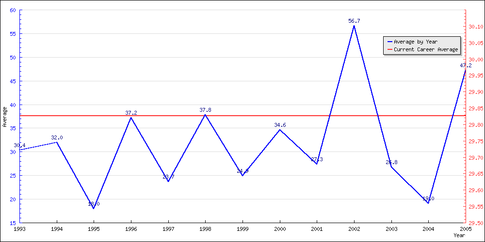 Bowling Average by Year