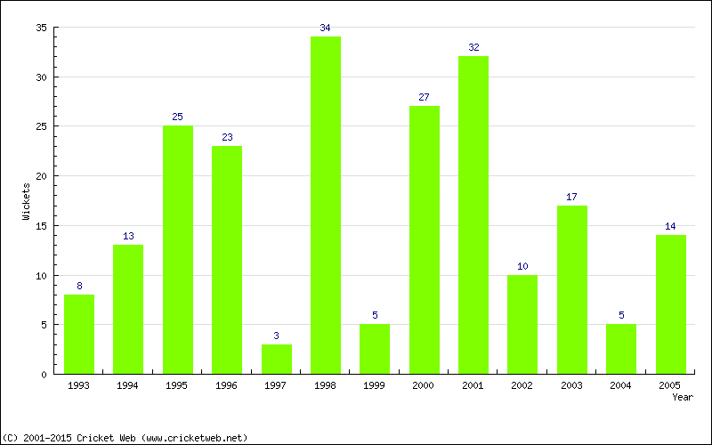 Wickets by Year