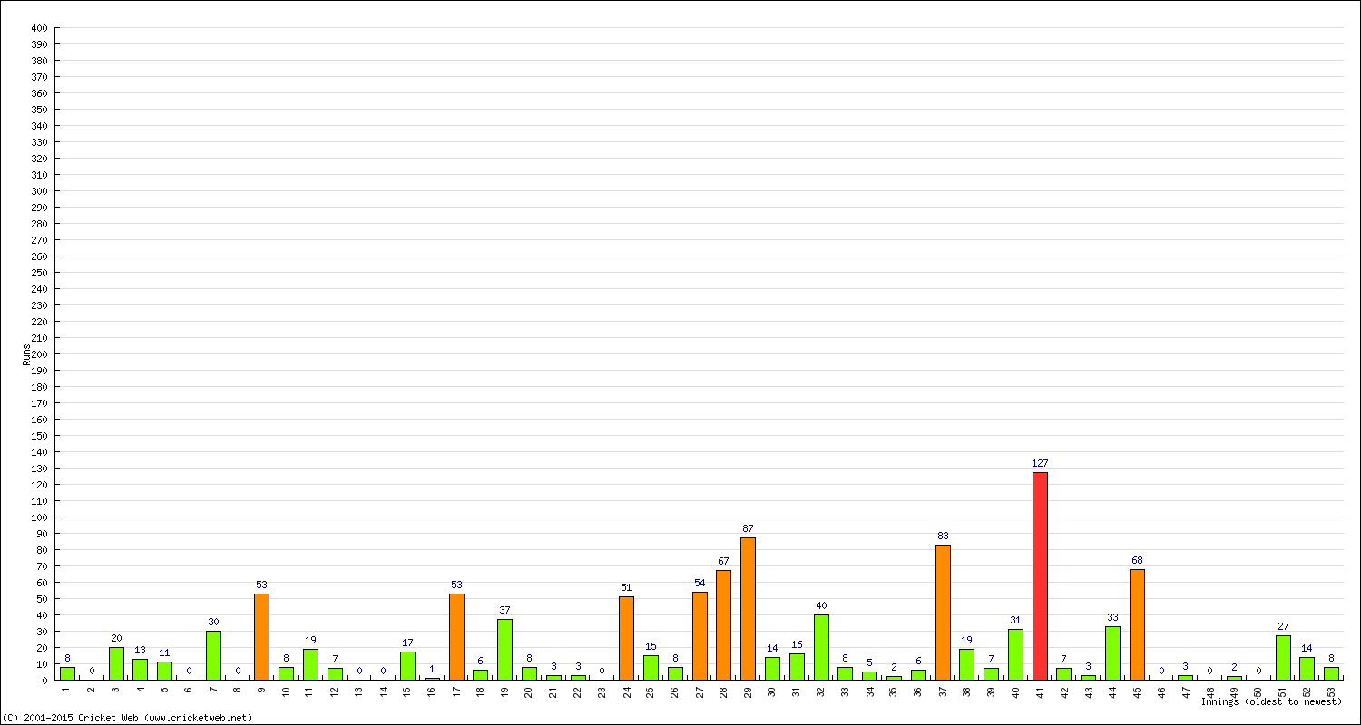 Batting Performance Innings by Innings - Home