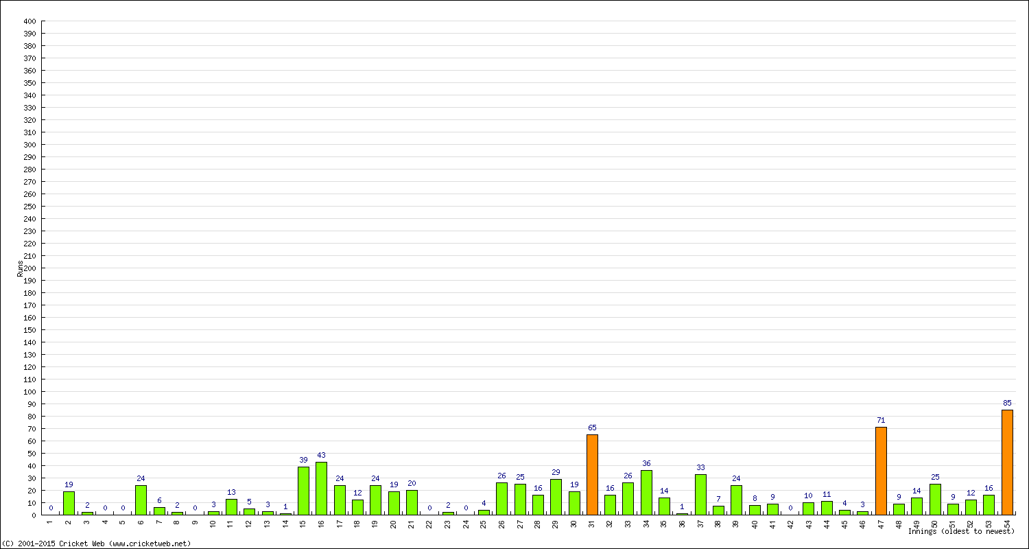 Batting Performance Innings by Innings - Away