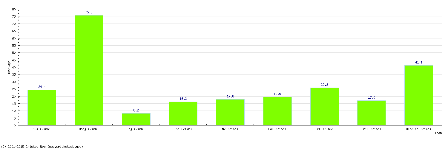 Batting Average by Country