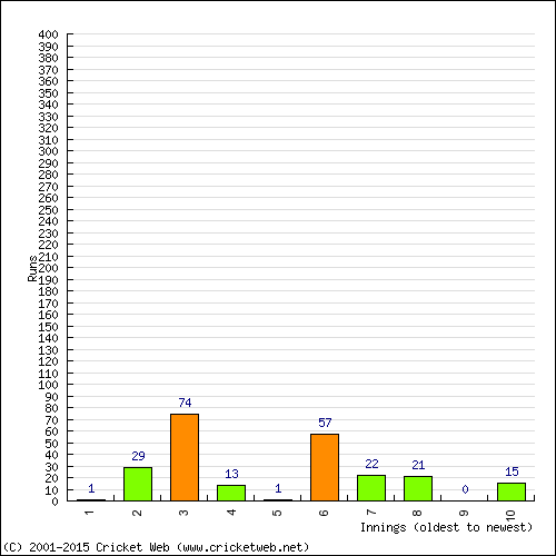 Batting Recent Scores