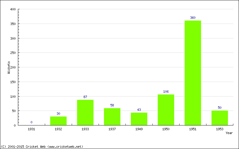 Runs by Year