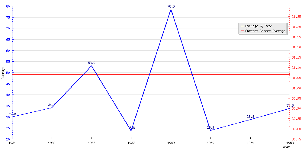 Bowling Average by Year