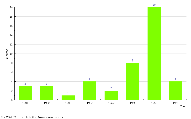 Wickets by Year