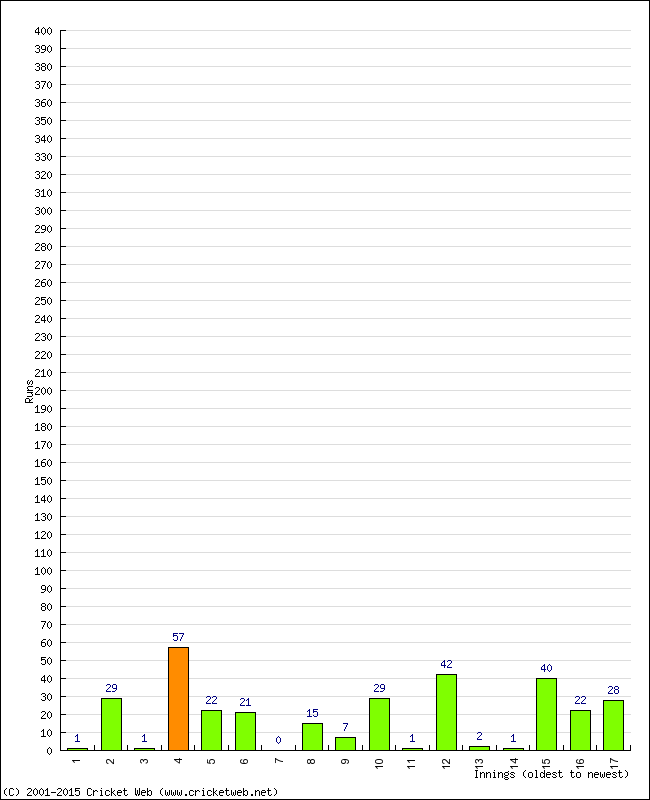 Batting Performance Innings by Innings - Home