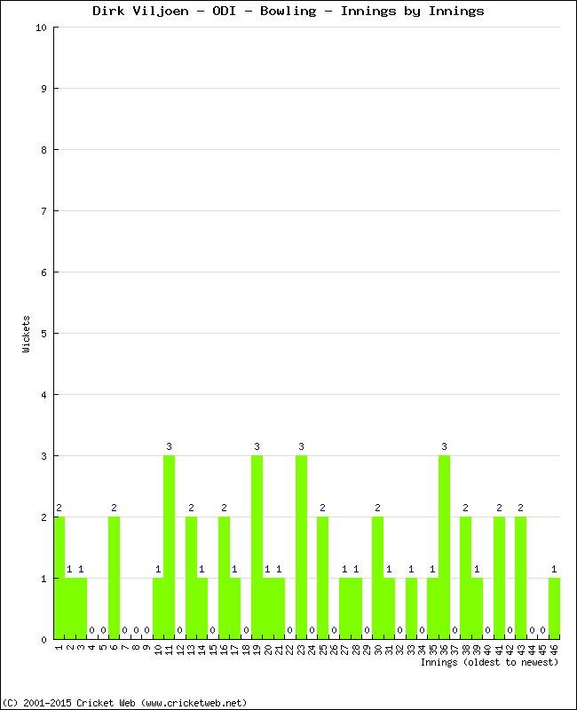 Bowling Performance Innings by Innings