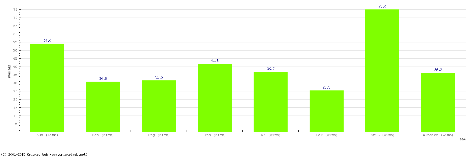 Bowling Average by Country