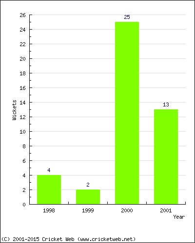 Wickets by Year