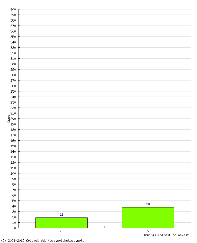 Batting Performance Innings by Innings - Away