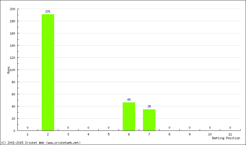 Runs by Batting Position