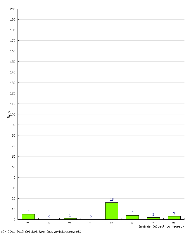 Batting Performance Innings by Innings