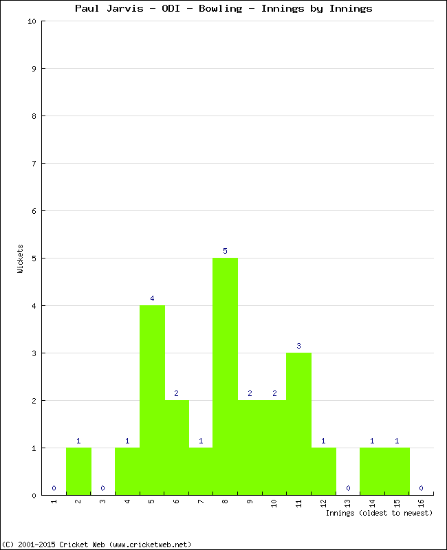 Bowling Performance Innings by Innings