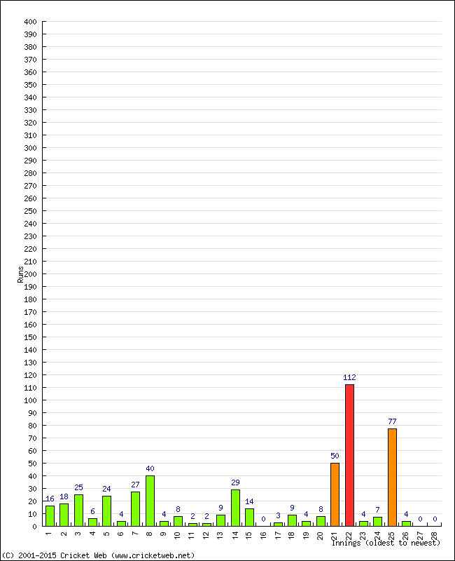 Batting Performance Innings by Innings