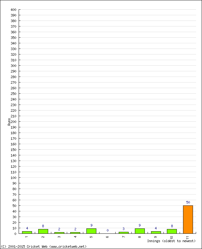 Batting Performance Innings by Innings - Away