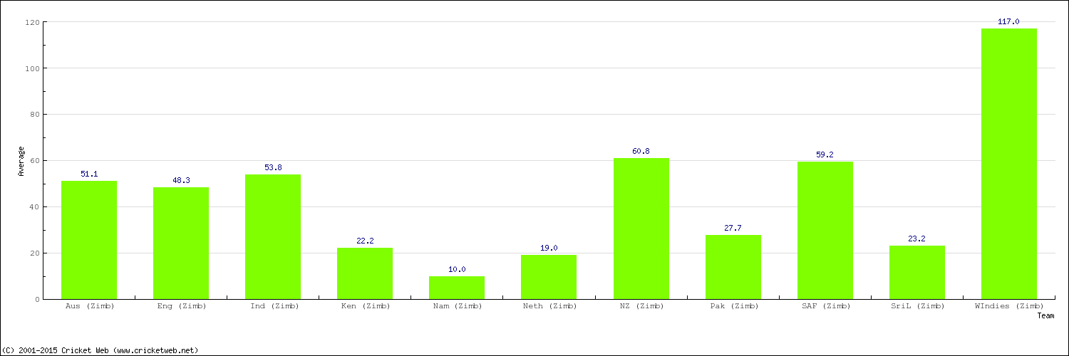 Bowling Average by Country