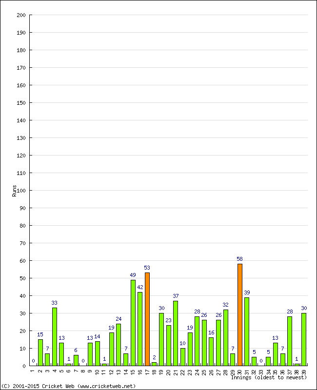 Batting Performance Innings by Innings - Home