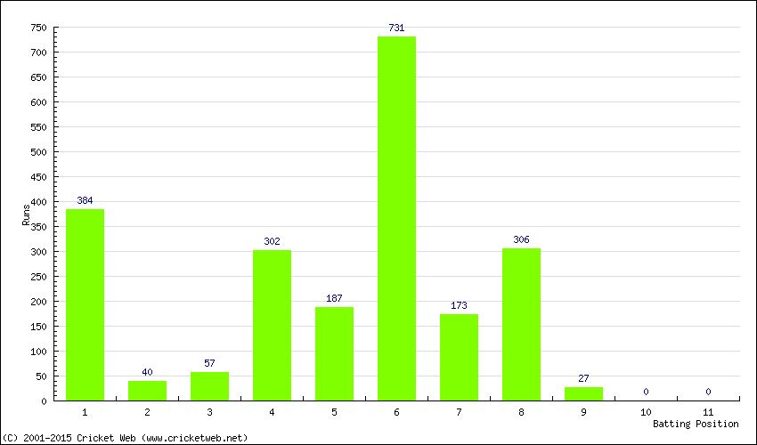 Runs by Batting Position