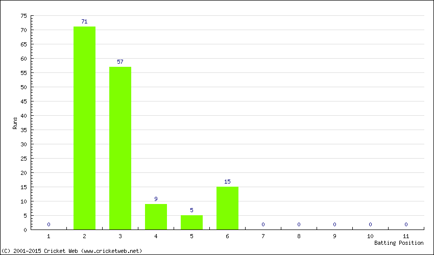 Runs by Batting Position