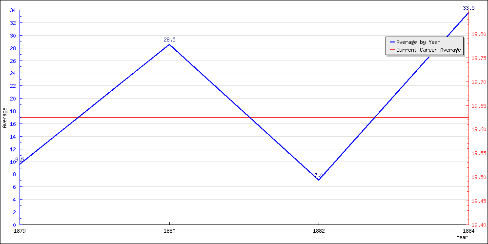 Batting Average by Year