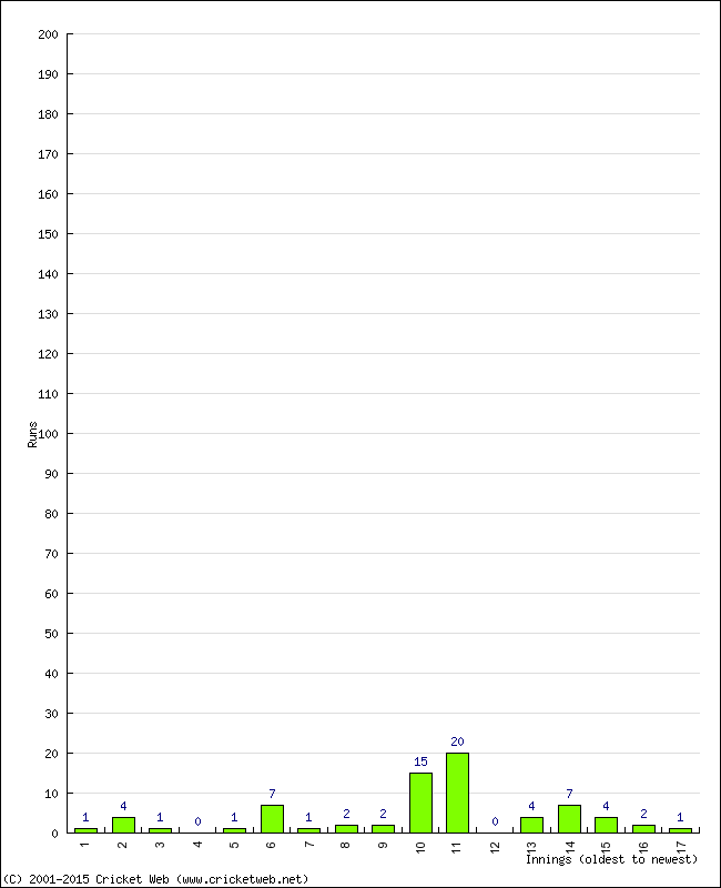 Batting Performance Innings by Innings