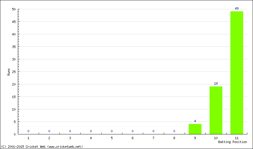 Runs by Batting Position