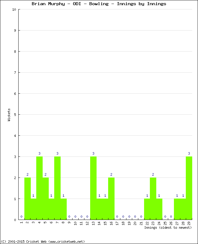 Bowling Performance Innings by Innings