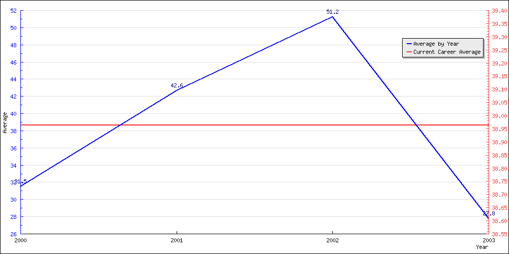 Bowling Average by Year