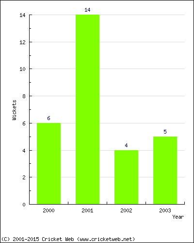 Wickets by Year