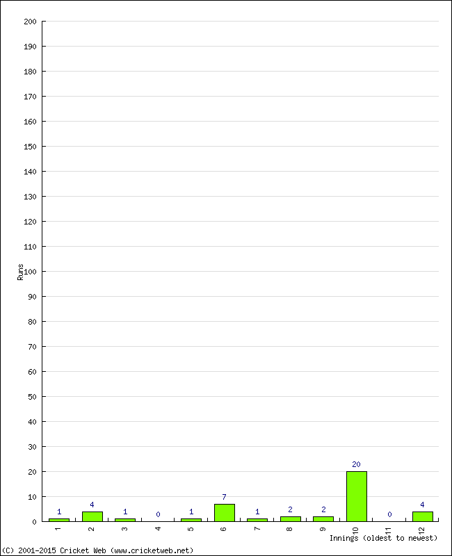 Batting Performance Innings by Innings - Away