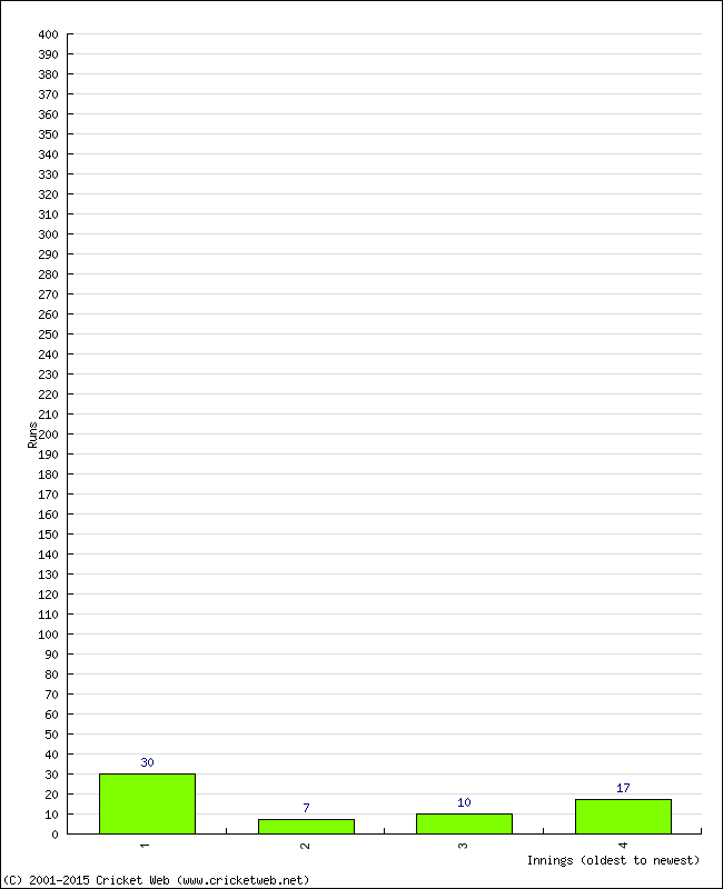 Batting Performance Innings by Innings - Home