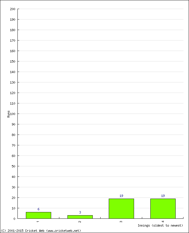 Batting Performance Innings by Innings