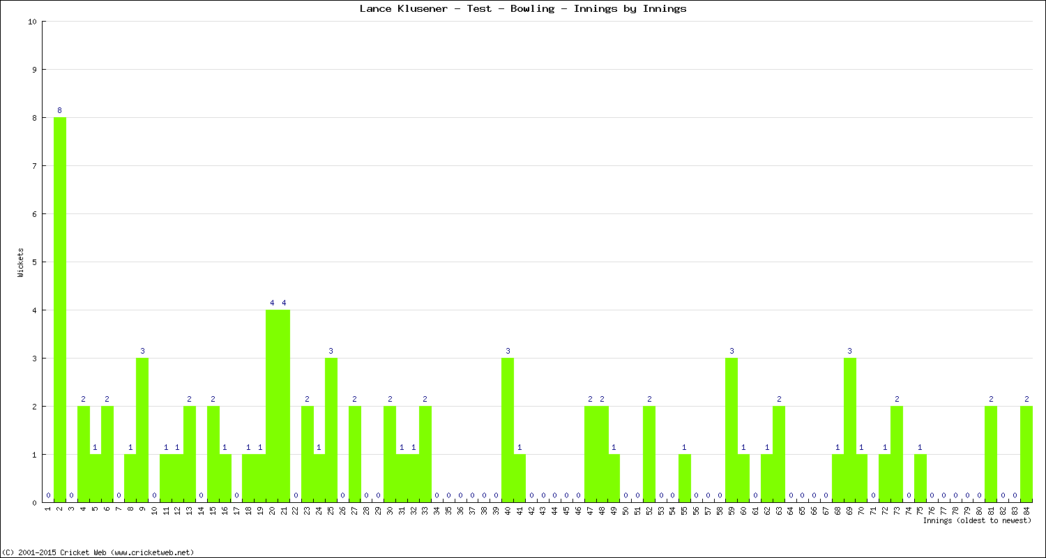 Bowling Performance Innings by Innings