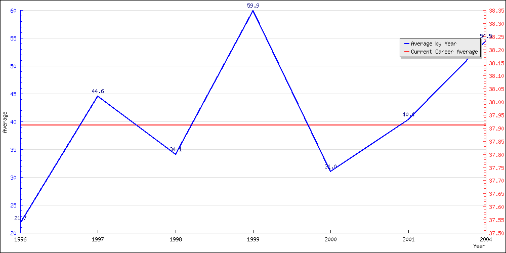 Bowling Average by Year