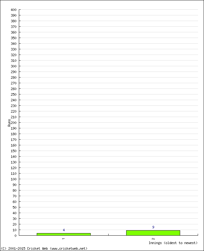 Batting Performance Innings by Innings