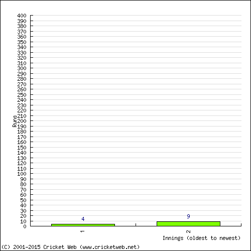 Batting Recent Scores