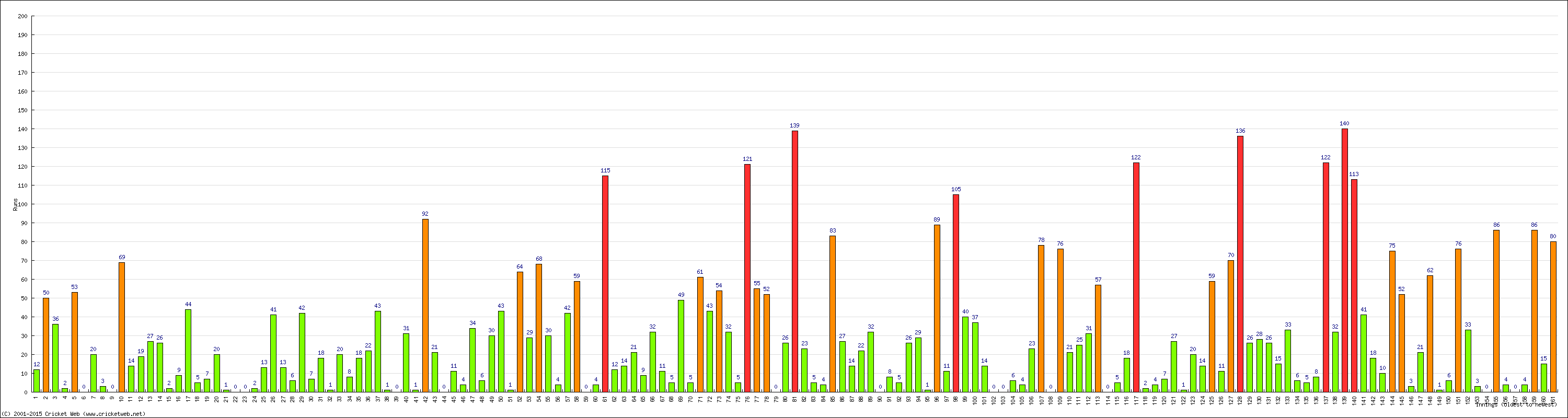 Batting Performance Innings by Innings