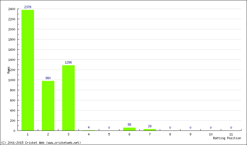 Runs by Batting Position