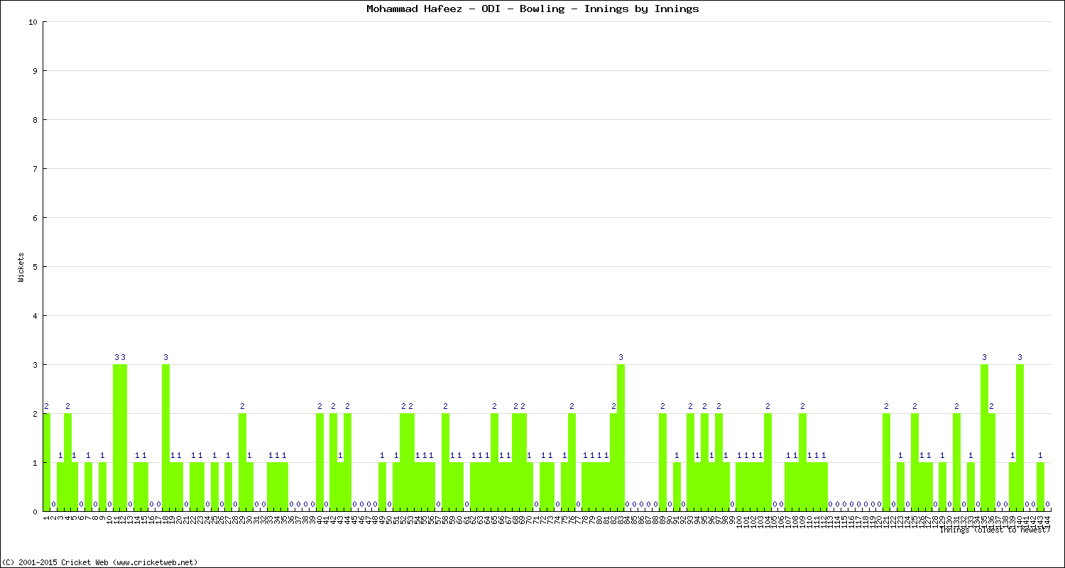 Bowling Performance Innings by Innings