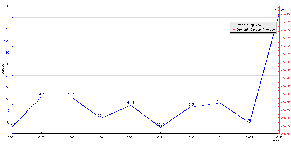 Bowling Average by Year