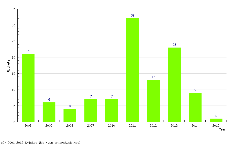 Wickets by Year