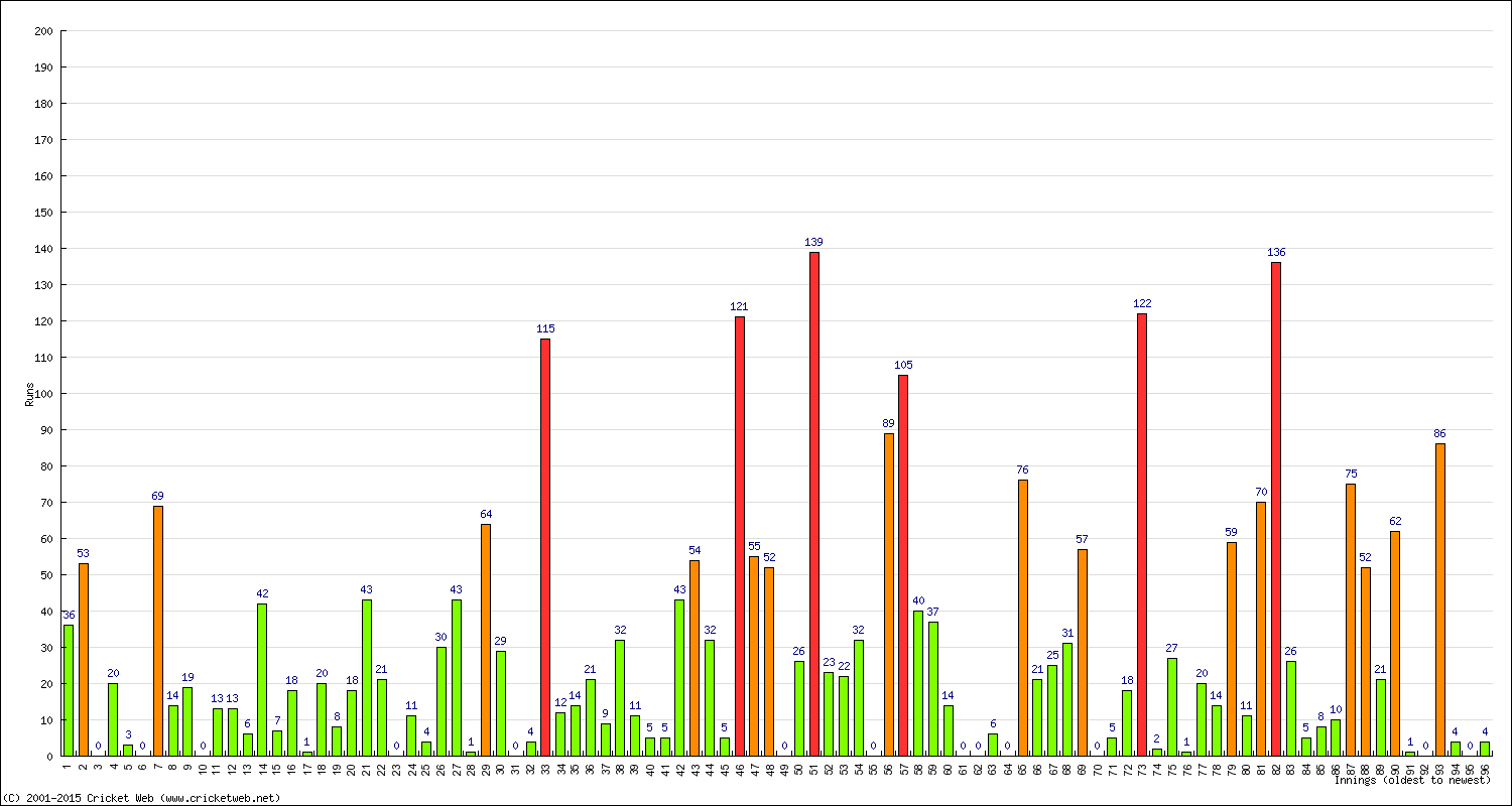 Batting Performance Innings by Innings - Away