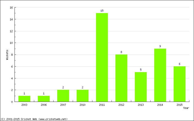 Wickets by Year