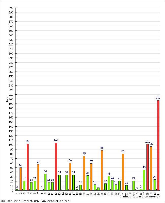 Batting Performance Innings by Innings - Home