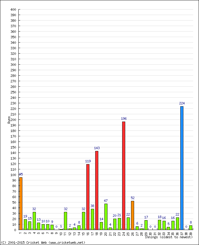 Batting Performance Innings by Innings - Away