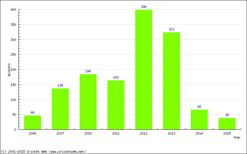 Runs by Year