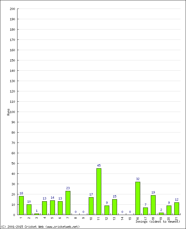 Batting Performance Innings by Innings - Home